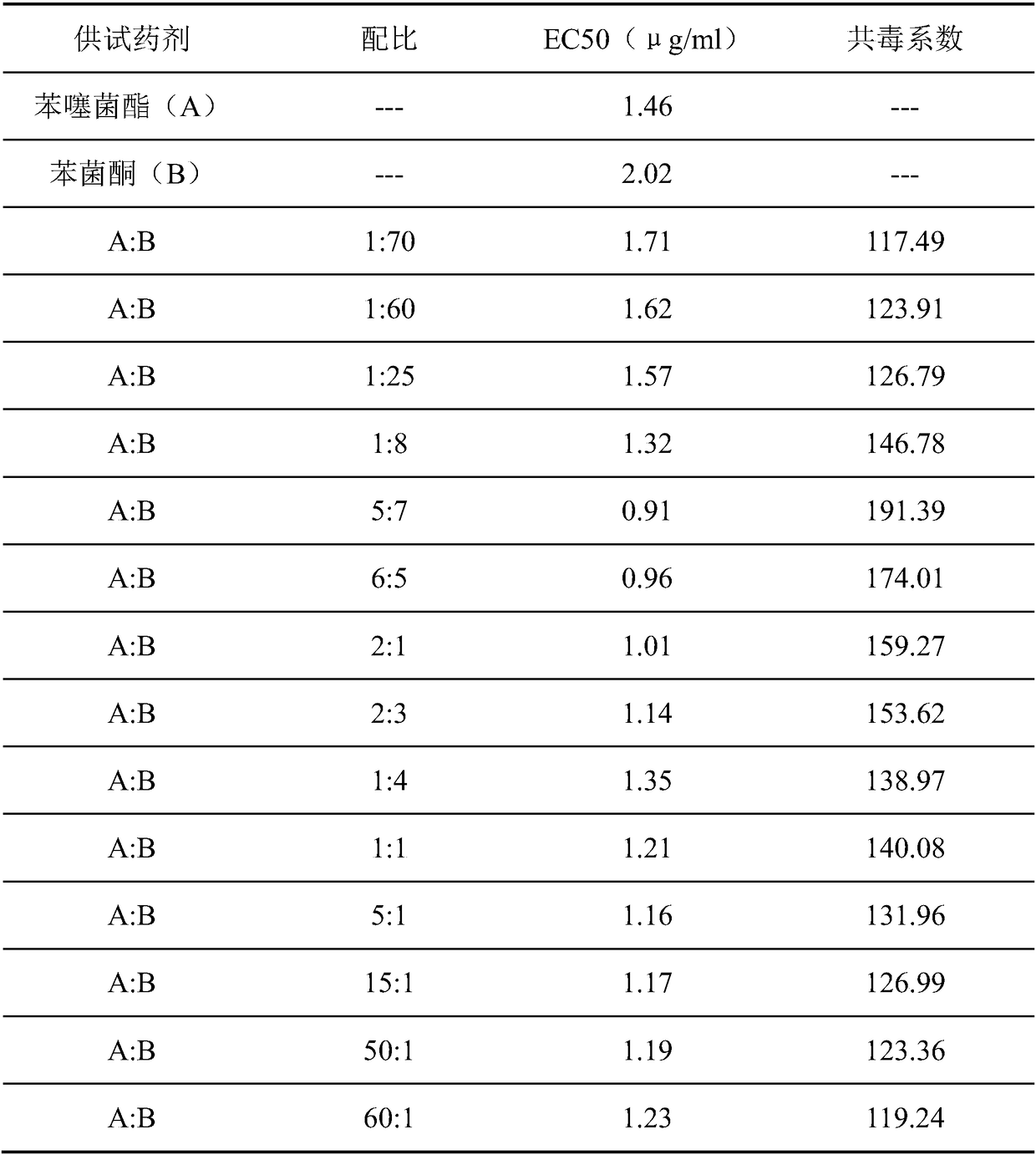 Bactericidal composition containing benzothiostrobin and metrafenone and application thereof