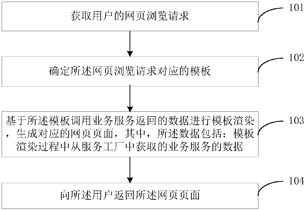 Template rendering method and device and browser