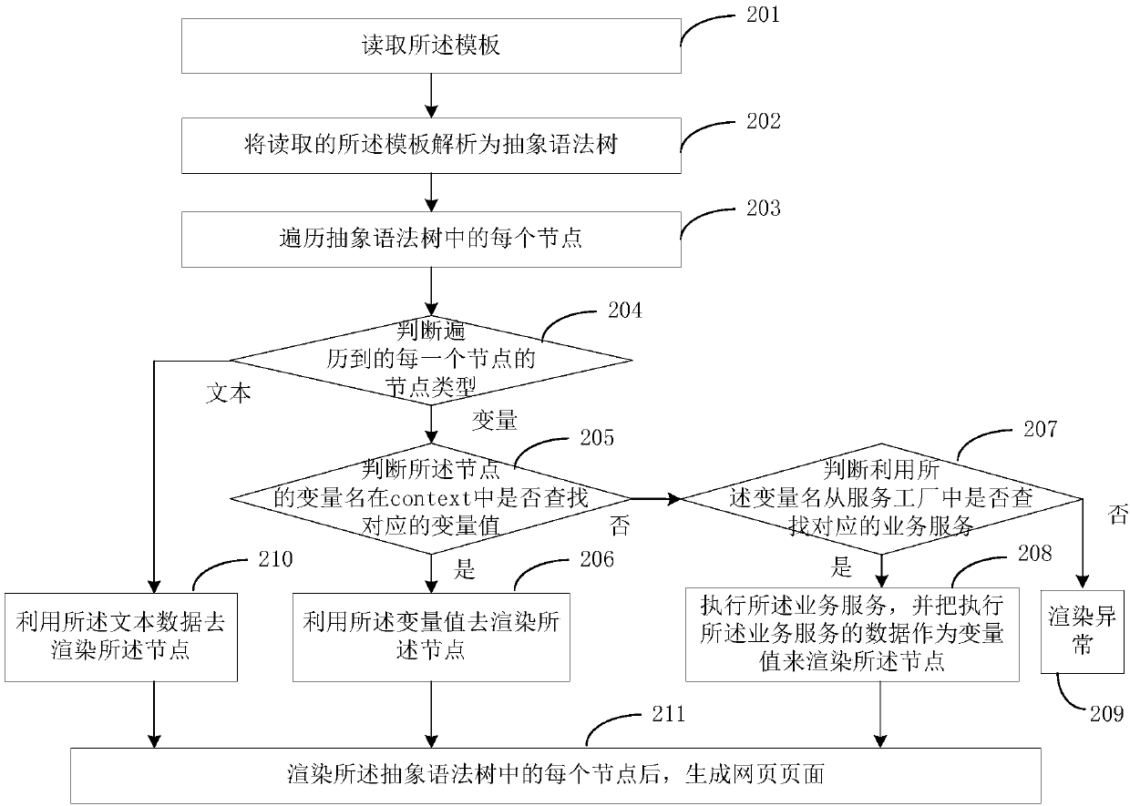 Template rendering method and device and browser