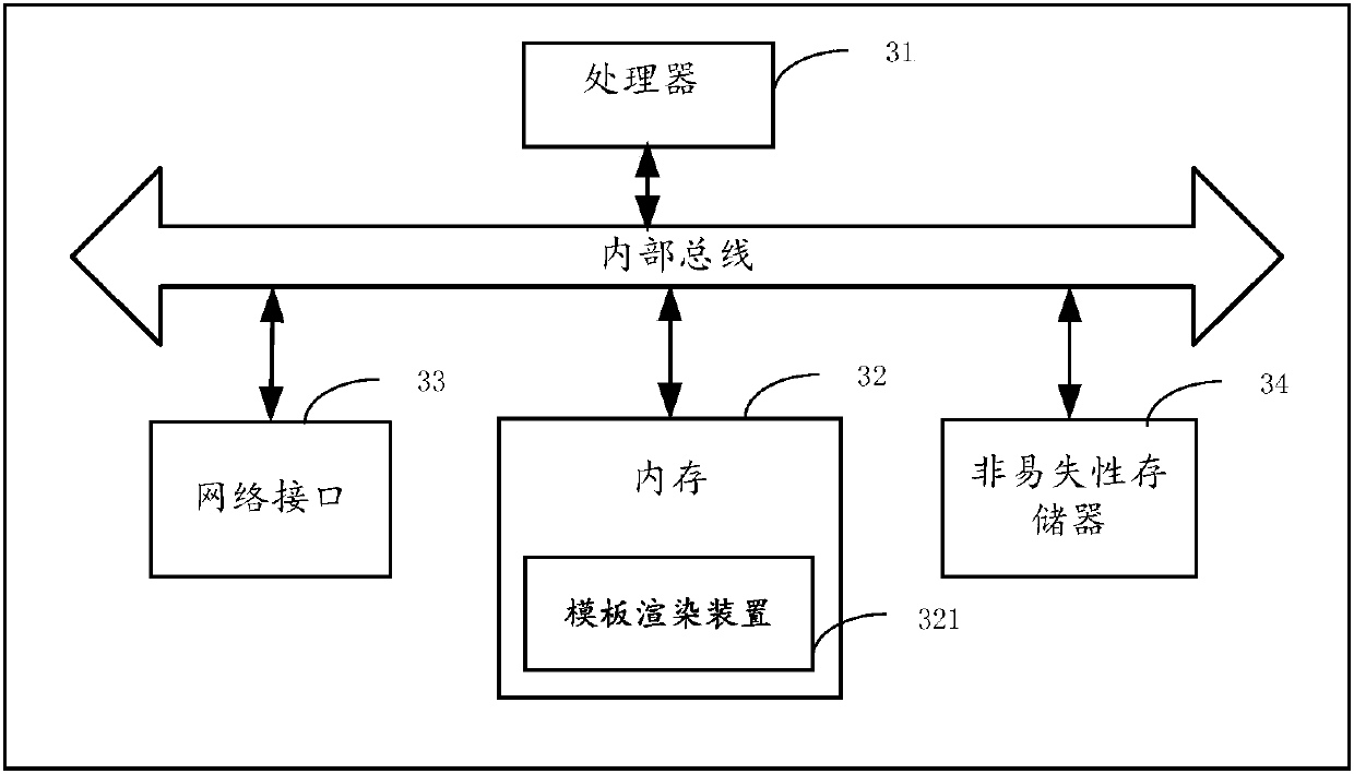 Template rendering method and device and browser