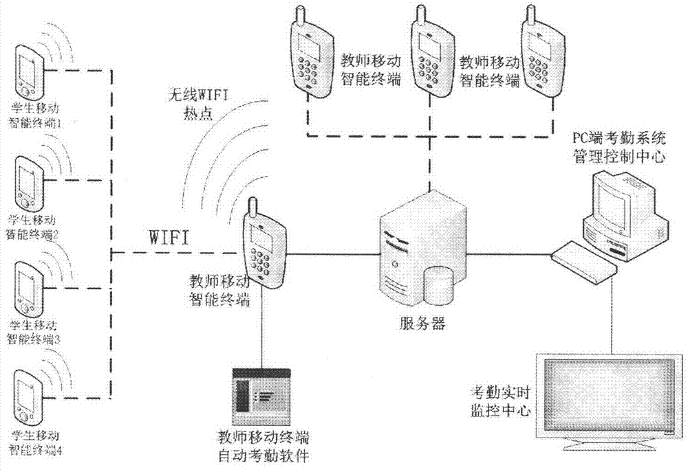 Automatic class attendance system based on WIFI