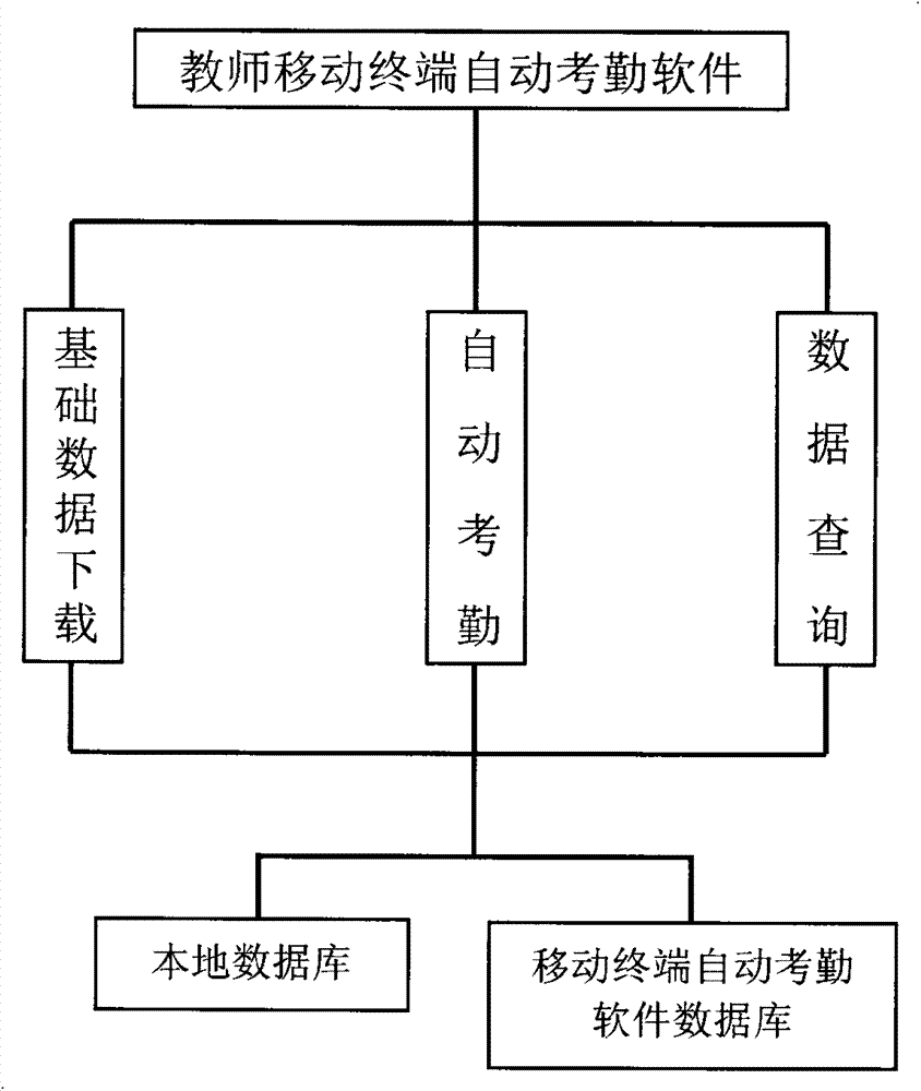 Automatic class attendance system based on WIFI