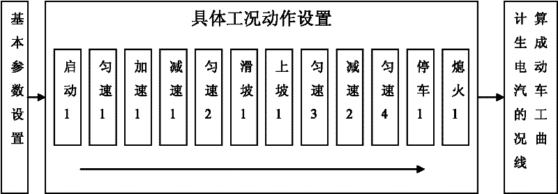 Method for simulative generation of working condition curve of electric vehicle