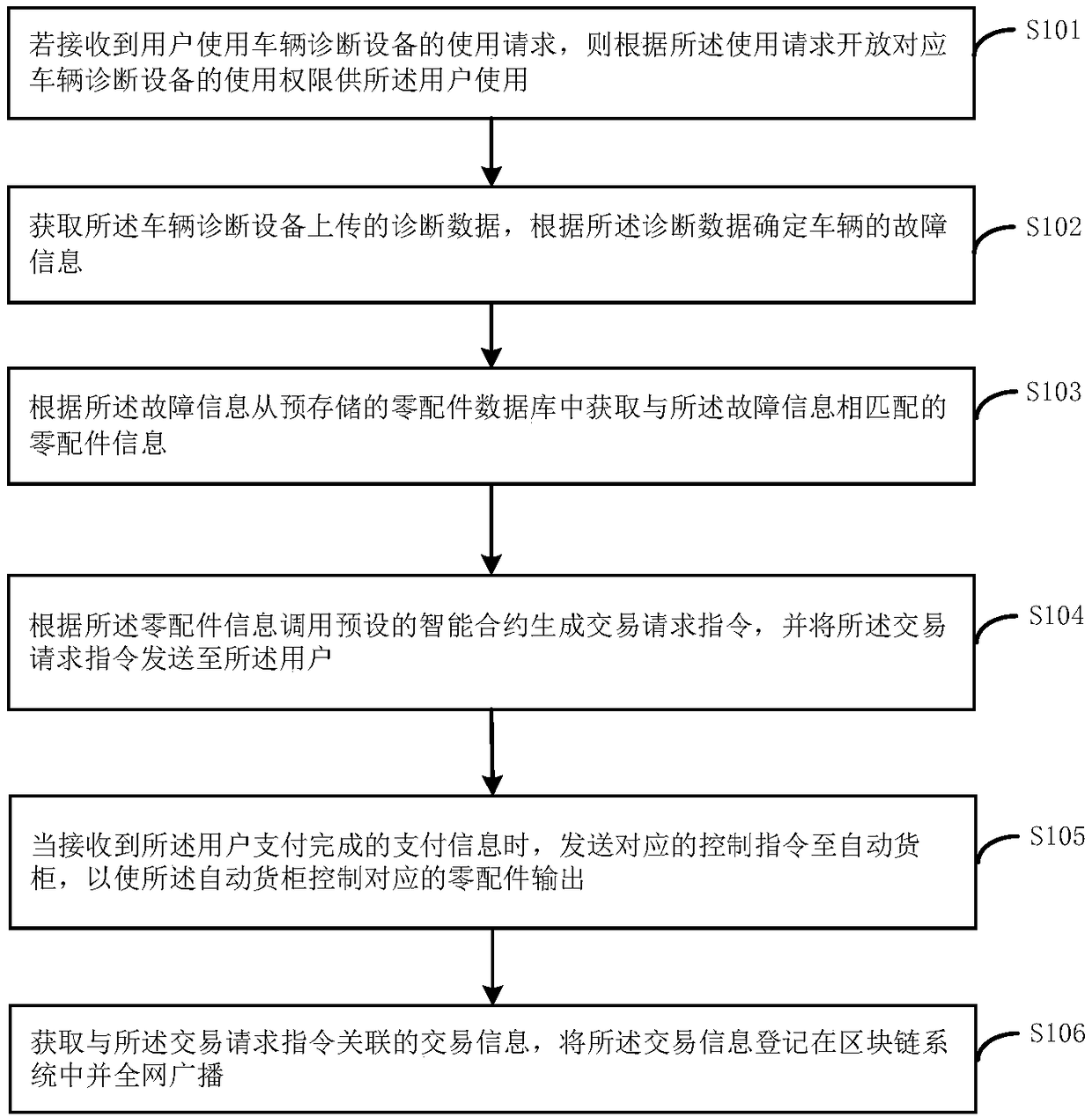 Vehicle spare parts management method, device and block chain node device