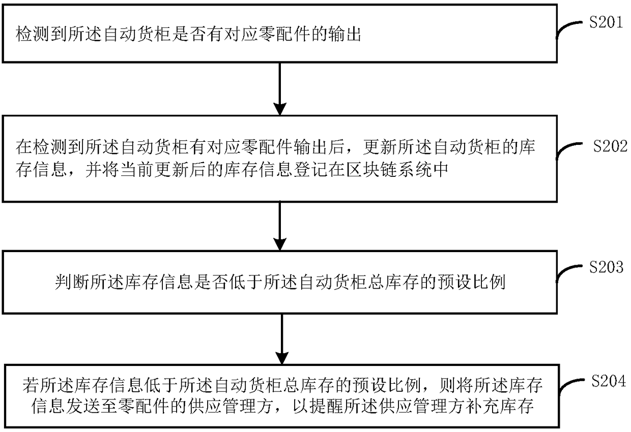 Vehicle spare parts management method, device and block chain node device