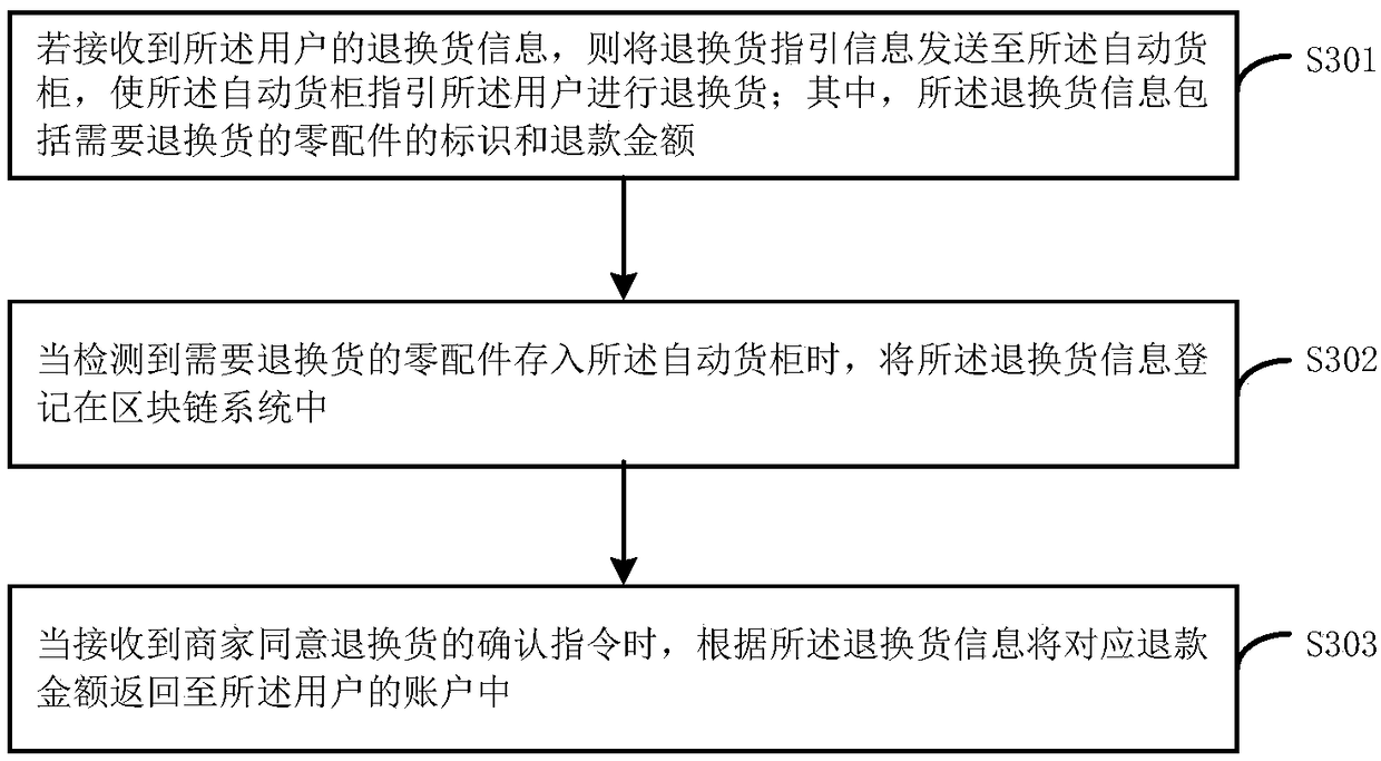 Vehicle spare parts management method, device and block chain node device