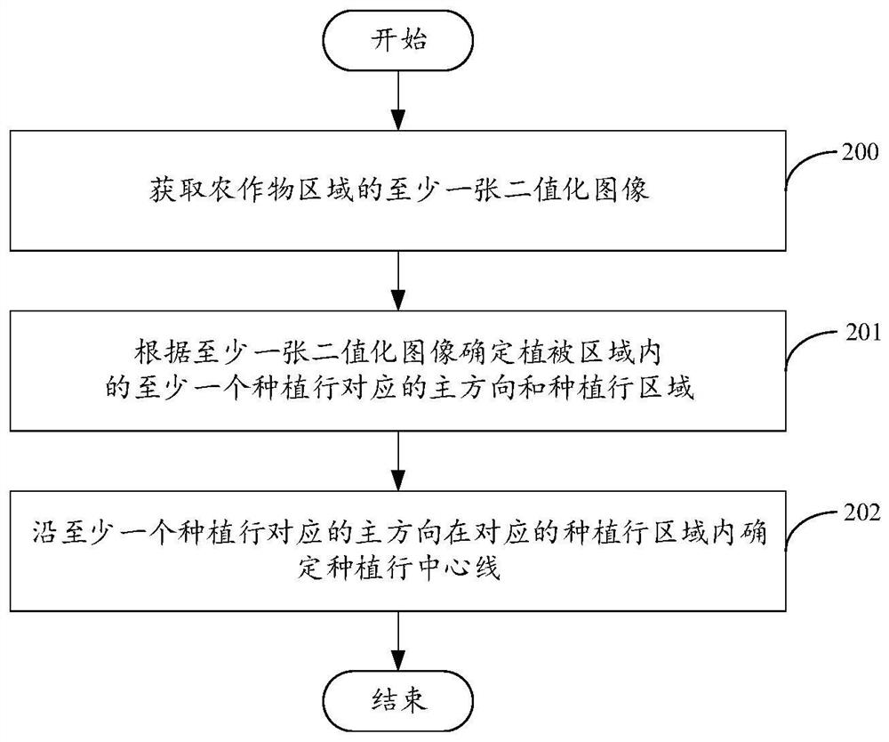 Planting row center line determination method and device, electronic equipment and storage medium