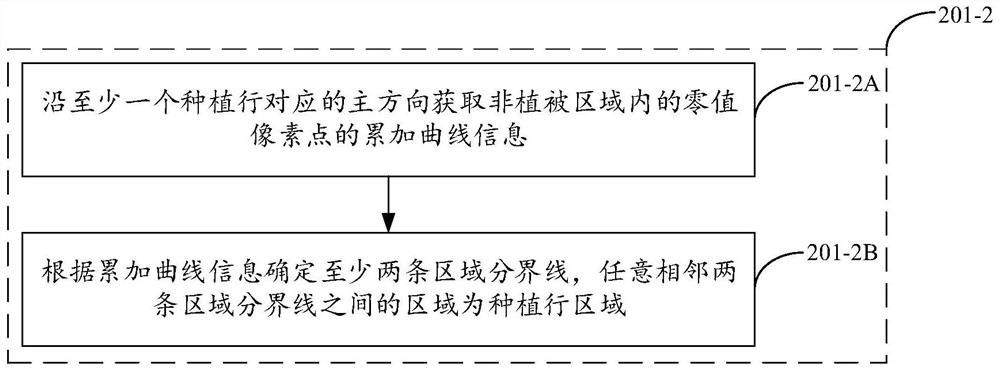 Planting row center line determination method and device, electronic equipment and storage medium