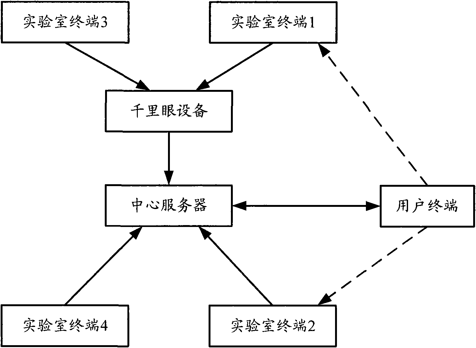 Method and system for providing network laboratory service