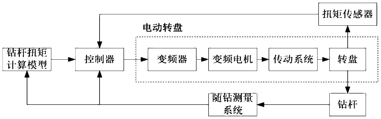 An electric turntable device for directional drilling and anti-backup pressure and its control method