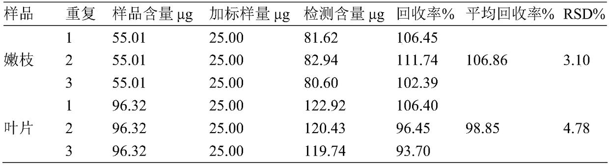 A method for determining the total alkaloid content of cloverleaf alkaloids in cloverleaf plants