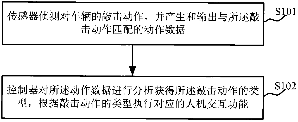 Dynamic balancing car and its human-computer interaction method