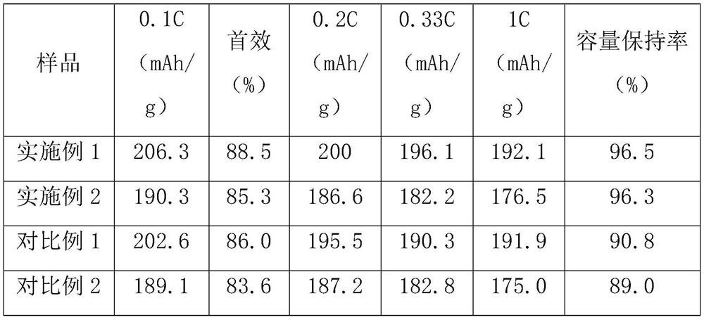 Preparation method of double-layer surface-coated high-nickel ternary single-crystal positive electrode material