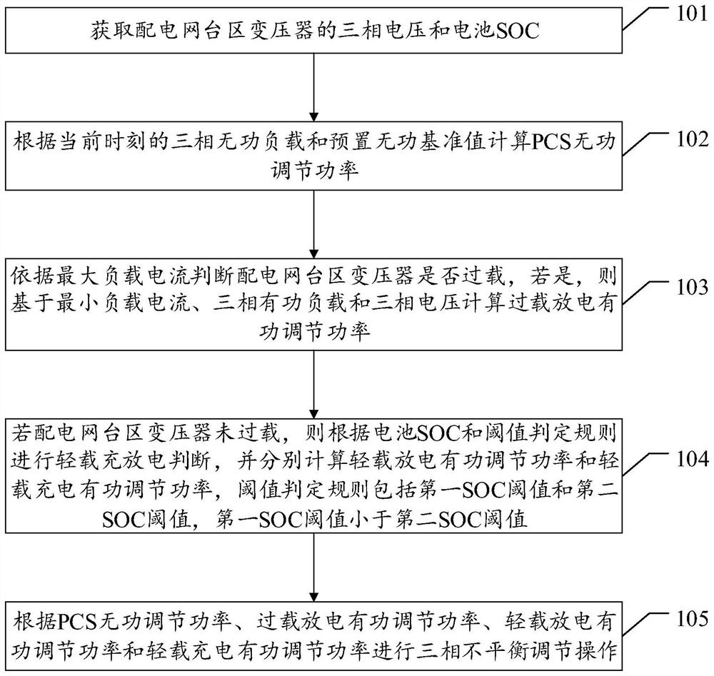 Three-phase imbalance treatment method based on charging and discharging of energy storage system and related device