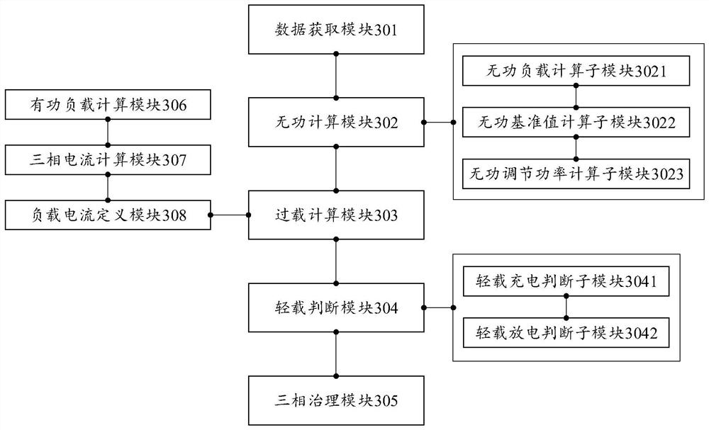 Three-phase imbalance treatment method based on charging and discharging of energy storage system and related device