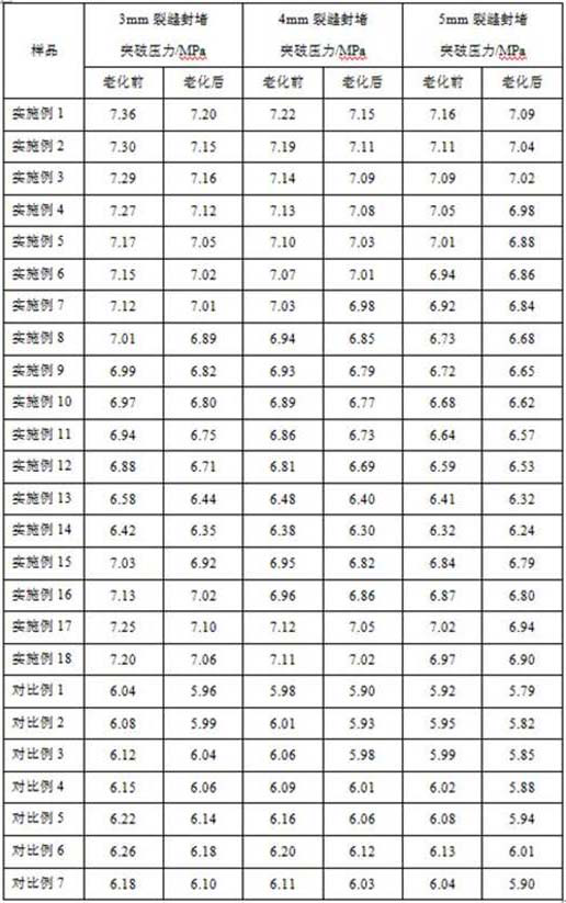 An oil-soluble temperature-sensitive resin plugging agent for protecting reservoirs, its preparation method and application