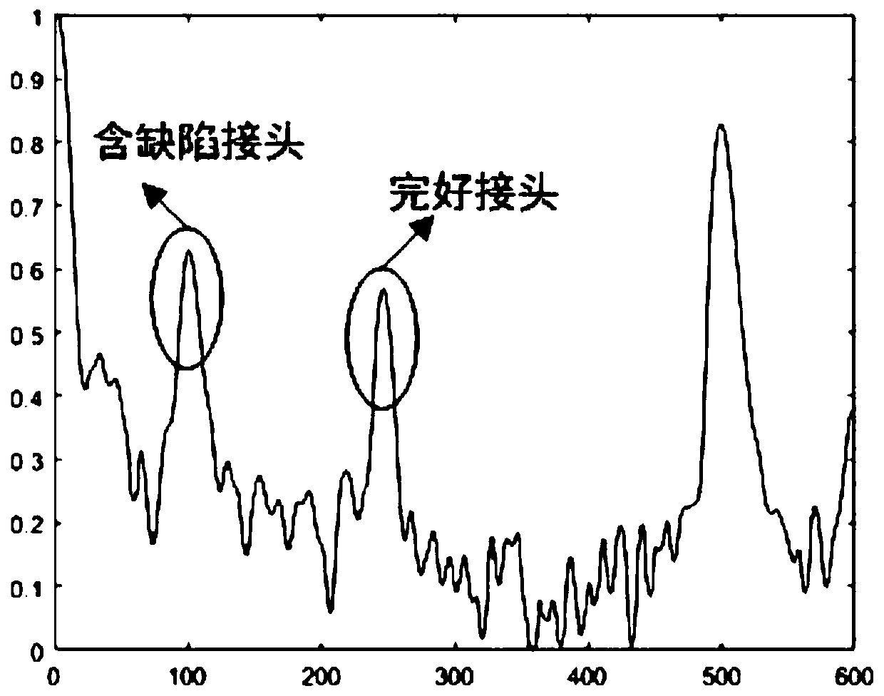 Power cable defect positioning and diagnostic method based on echo loss spectrum method