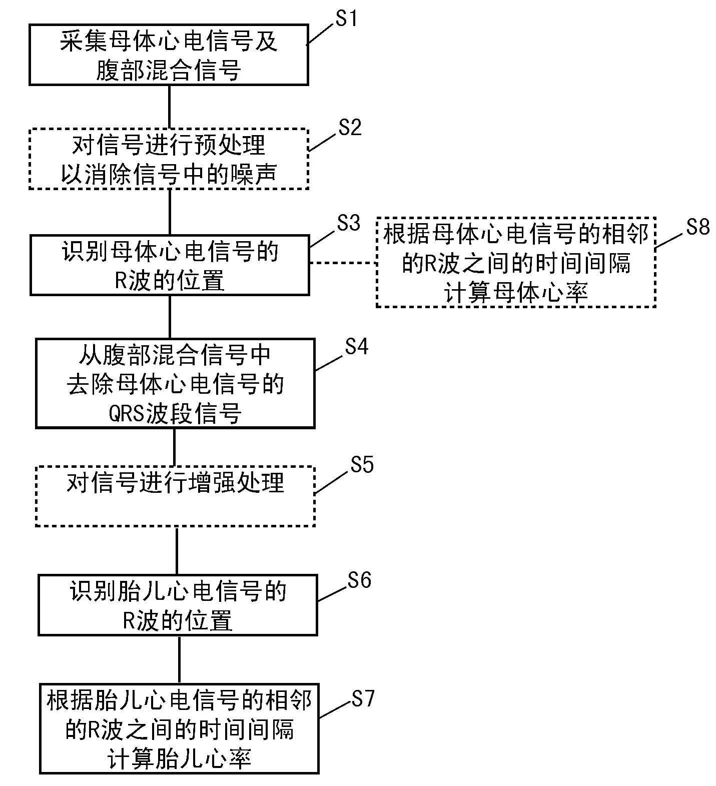 System and method for measuring heart rate of fetus