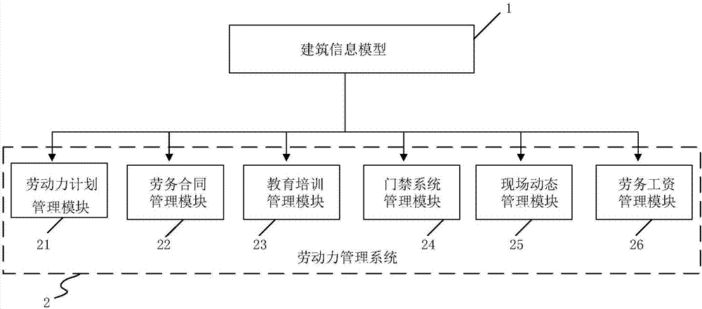 BIM-technology-based construction manpower management system and construction manpower management method