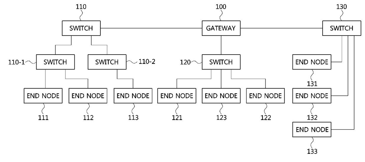 Communication method in divided vehicle network