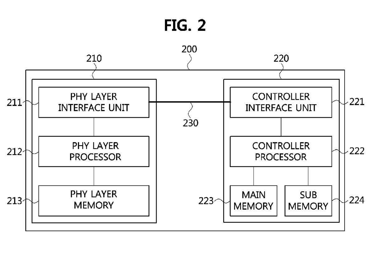 Communication method in divided vehicle network