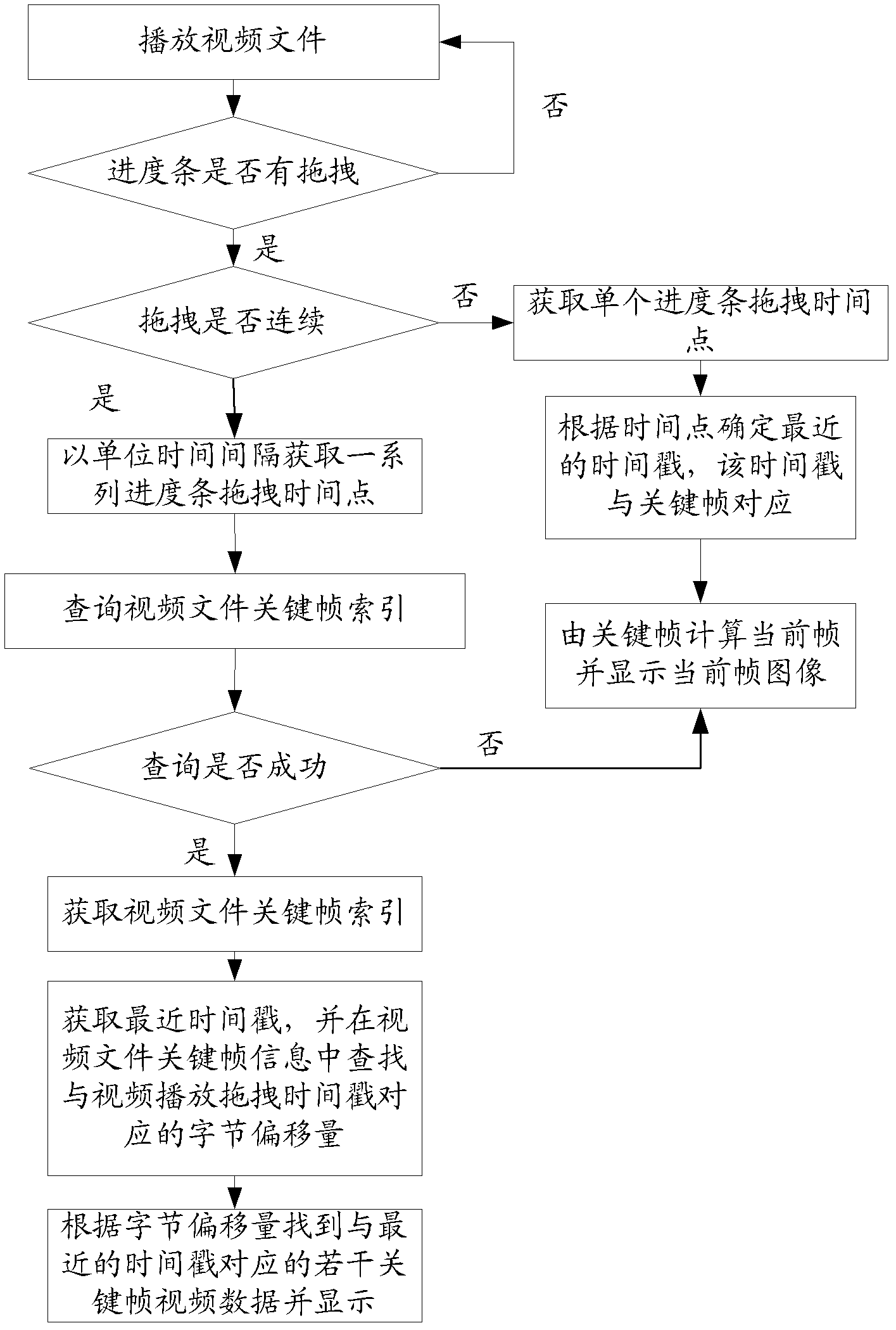 Method and device for displaying dragging progress bar