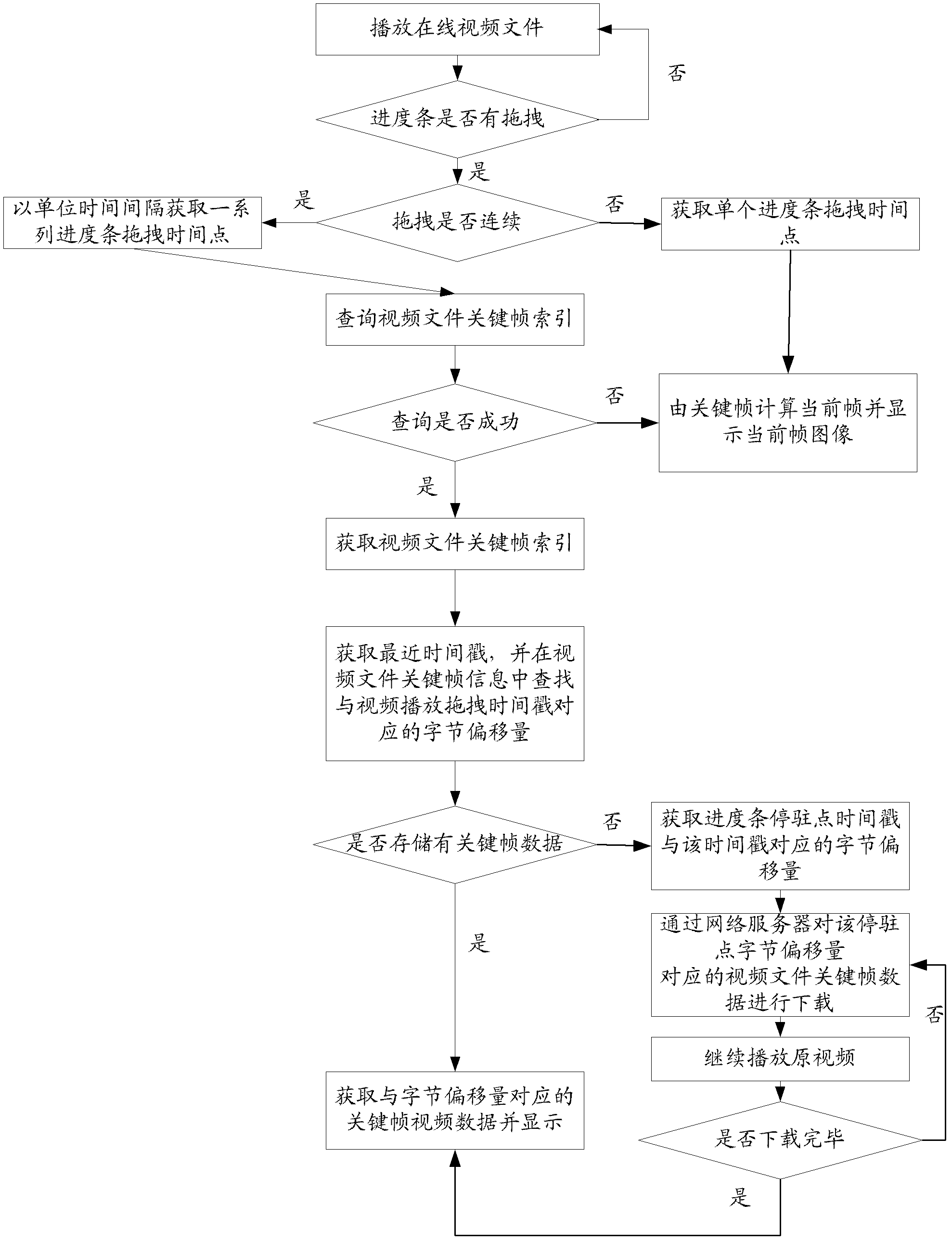 Method and device for displaying dragging progress bar