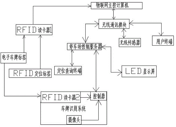 Internet of things-based positioning and parking guidance system