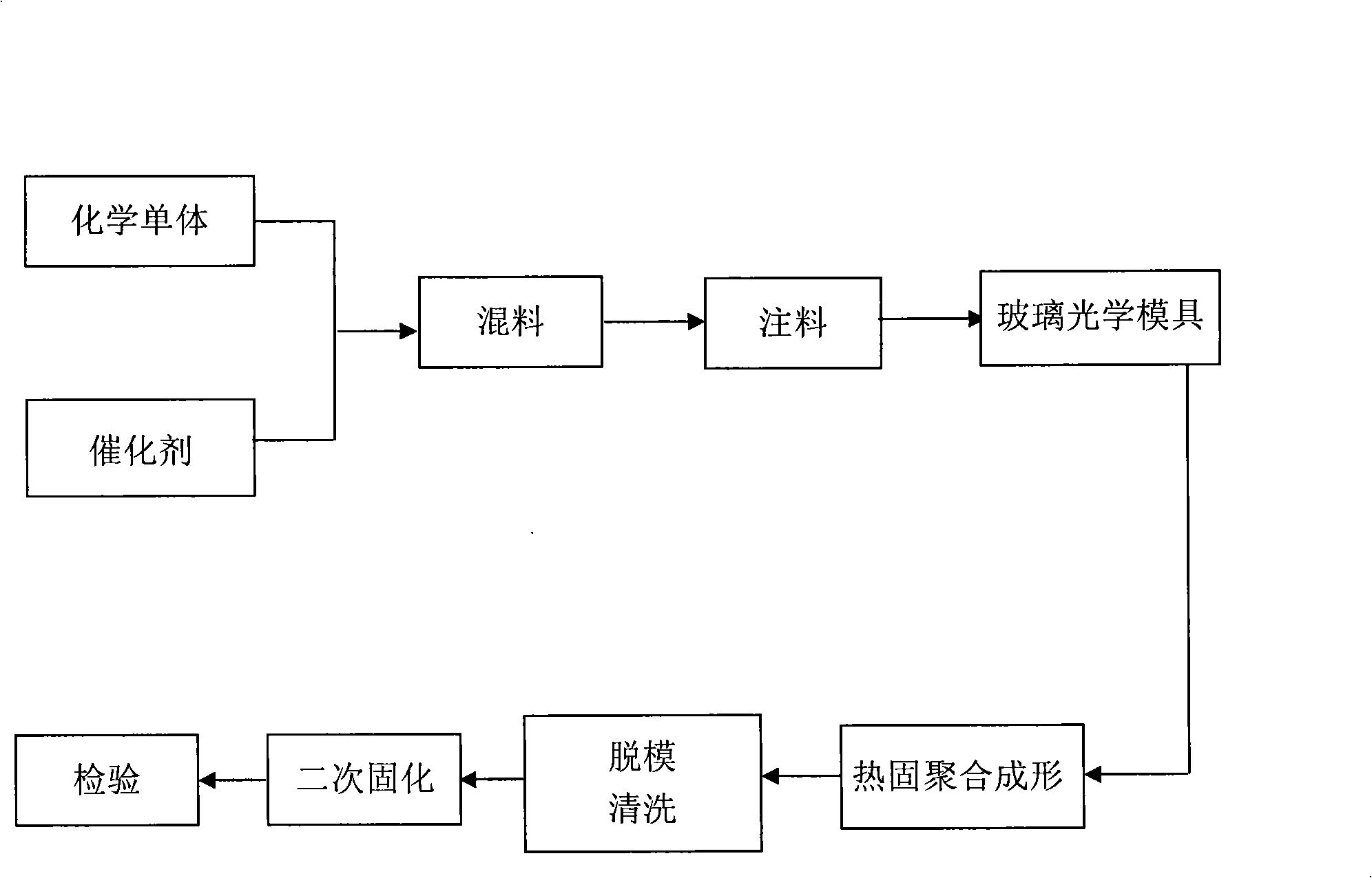 Shock resistance optical resin lens and method of manufacture