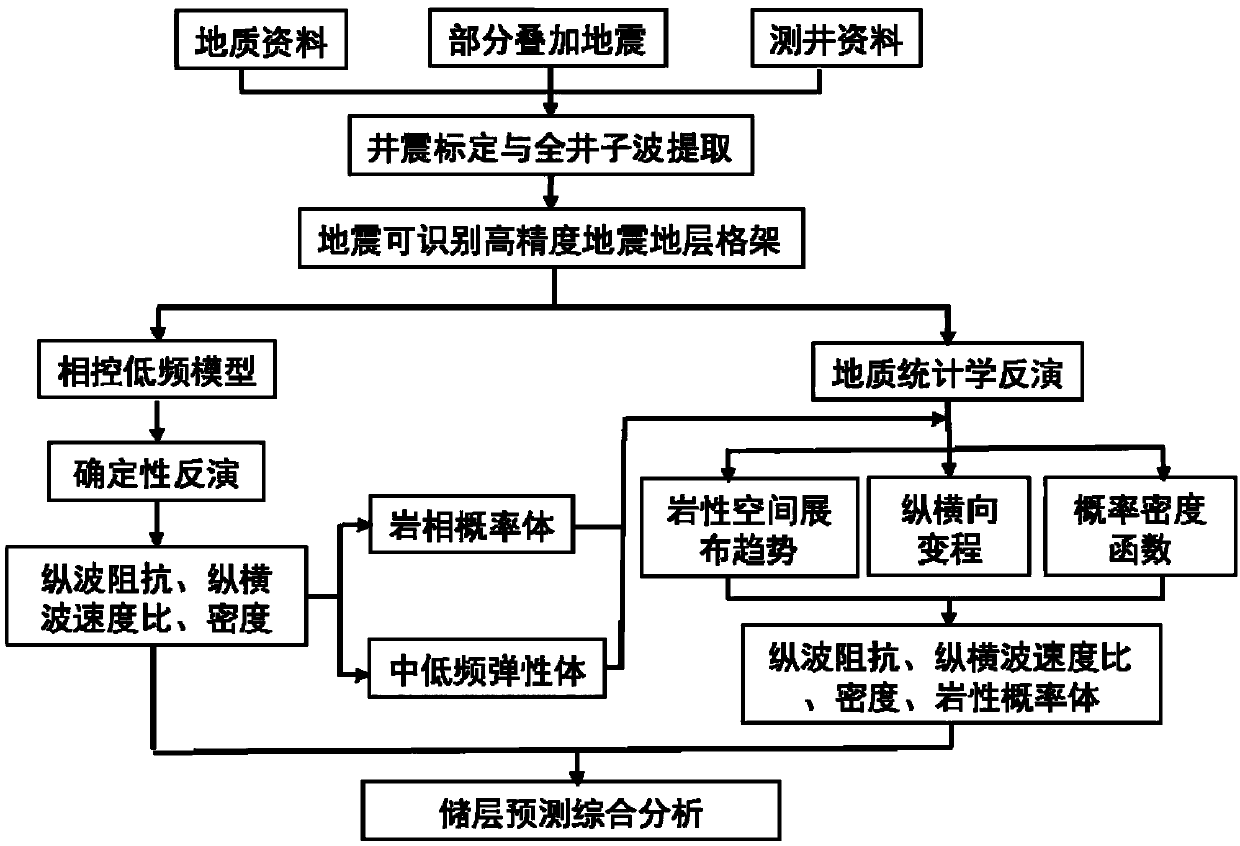 Prestack geostatistical inversion method under three-dimensional double control