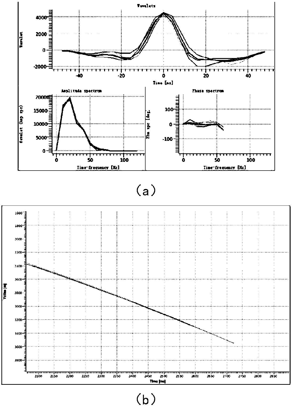 Prestack geostatistical inversion method under three-dimensional double control