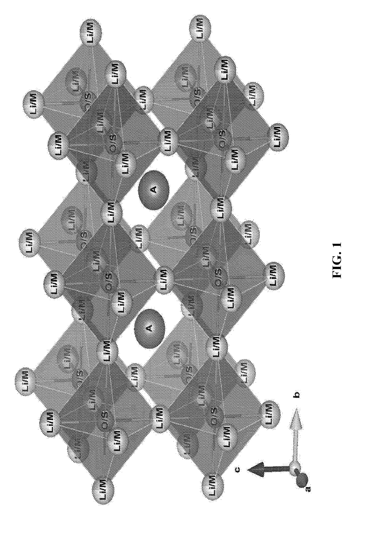 Transition-metals doped lithium-rich Anti-perovskites for cathode applications