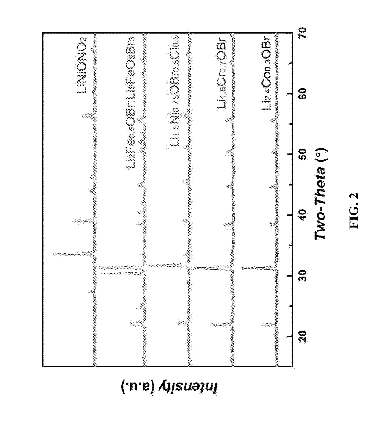 Transition-metals doped lithium-rich Anti-perovskites for cathode applications