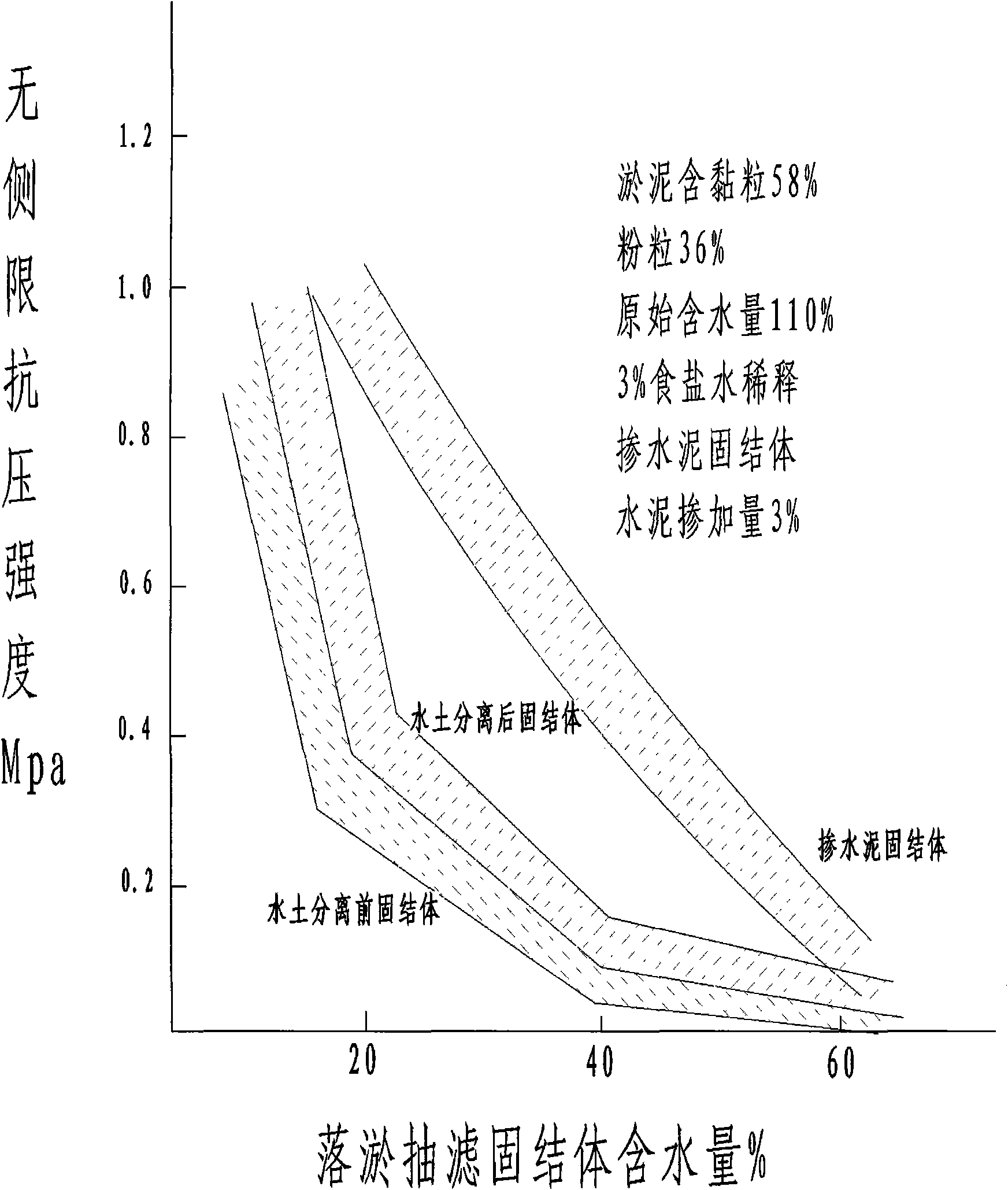 Compound reinforcing method capable of rapidly falling-silt, promoting-seepage, prepressing, reinforcing and blow filling soft clay