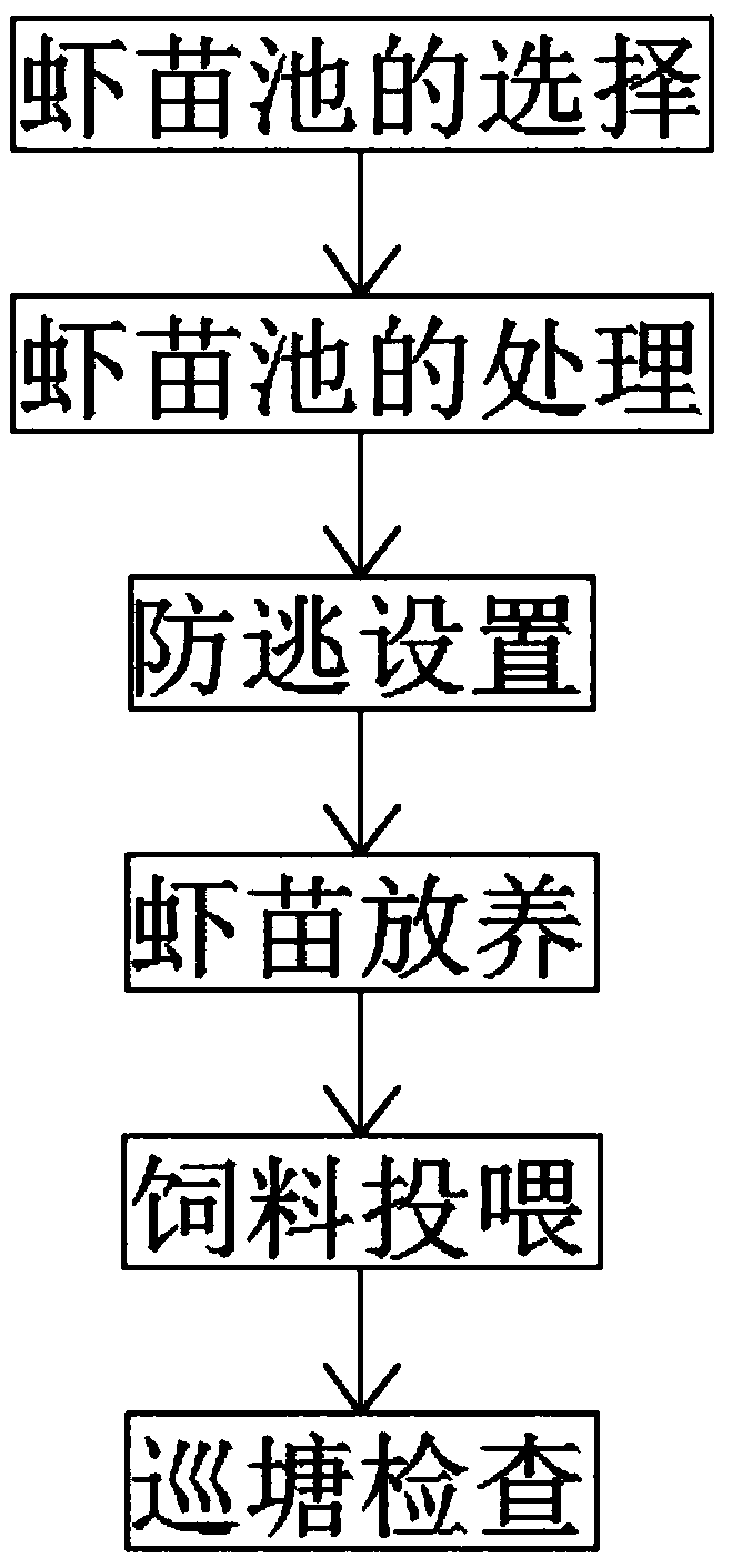 Shrimp larva culture method