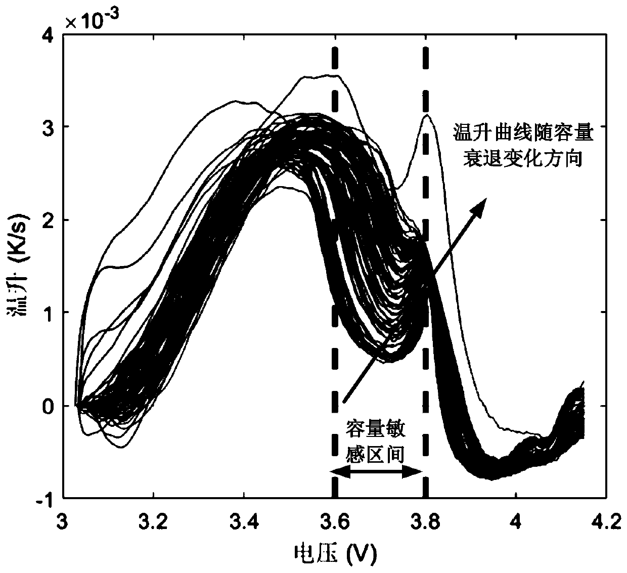 Vehicle lithium ion battery capacity estimation method based on surface temperature