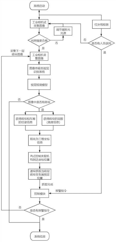 A computer vision-based intelligent loading system for brick stacks and a loading method thereof