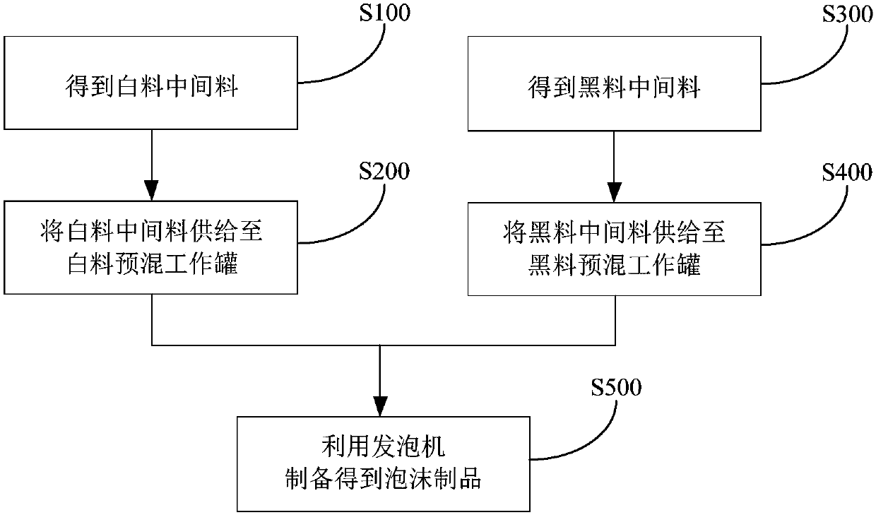 Multi-element premixed foaming device and method