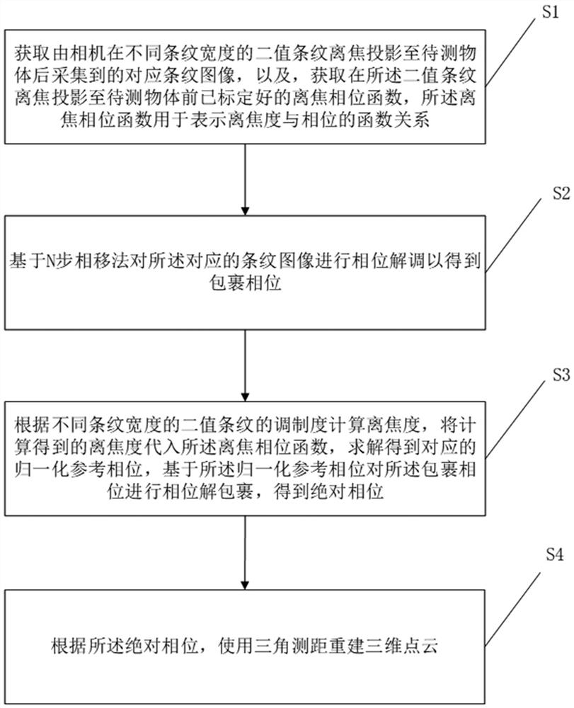 A method and device for three-dimensional measurement of structured light based on defocus unwrapping