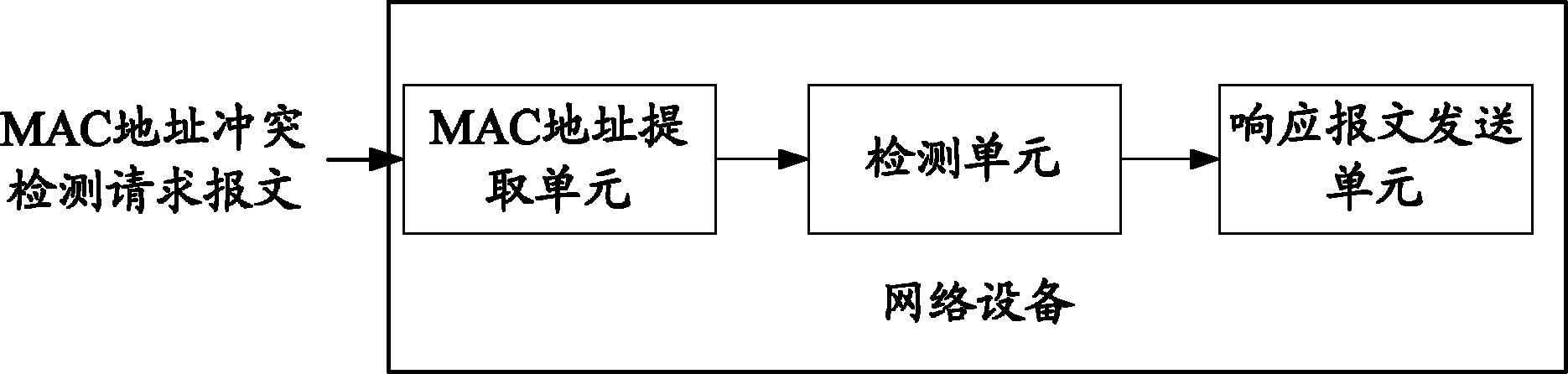 Medium/media access control address conflict detection method, device and system