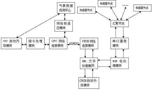 Middleware of meteorological data observing system based on wireless sensor network