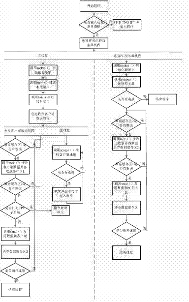 Middleware of meteorological data observing system based on wireless sensor network