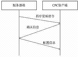 Middleware of meteorological data observing system based on wireless sensor network