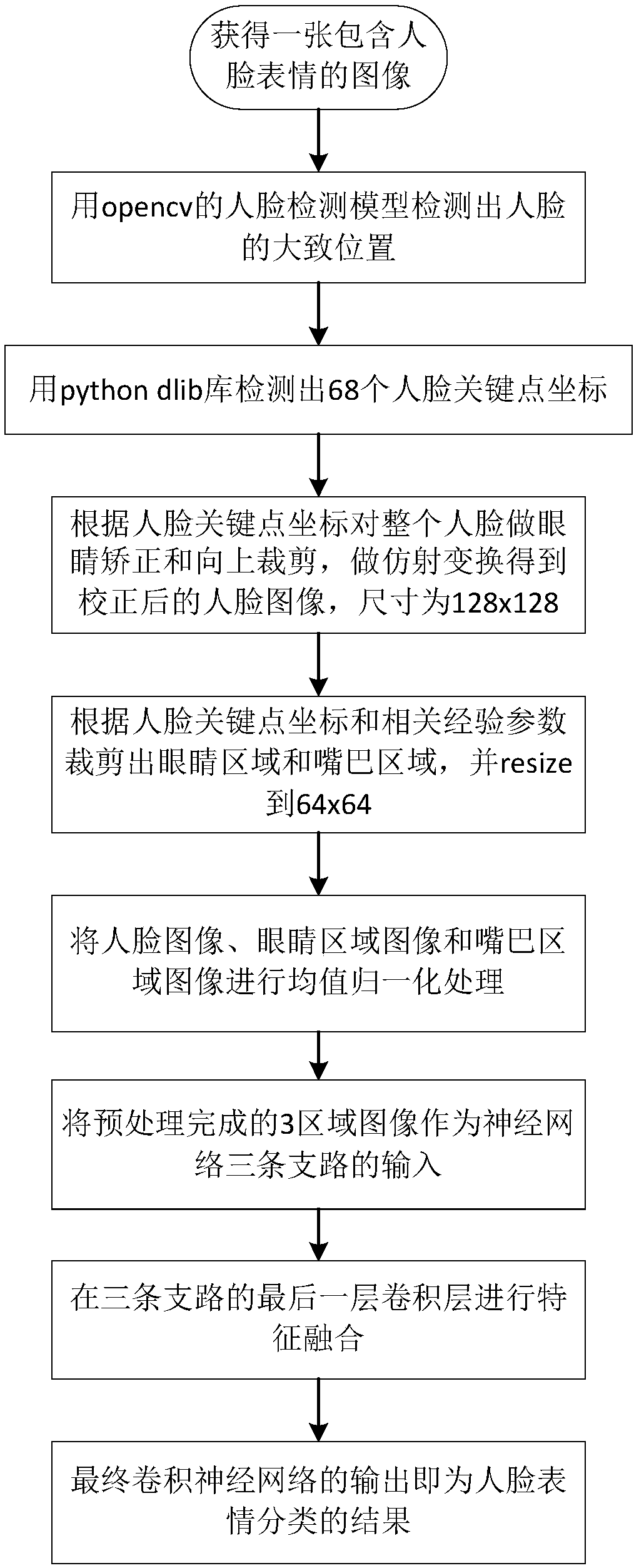 A face multi-area fusion expression recognition method based on depth learning