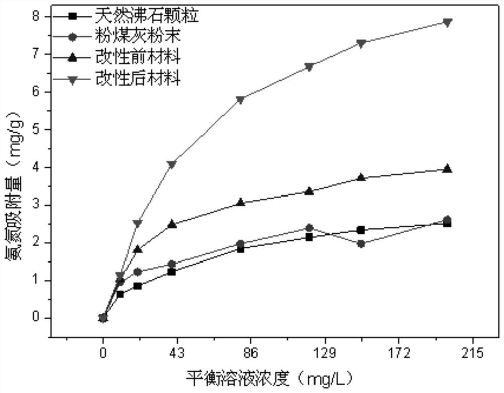 Preparation method of oxygen-carrying + adsorption composite functional material and its application in water restoration