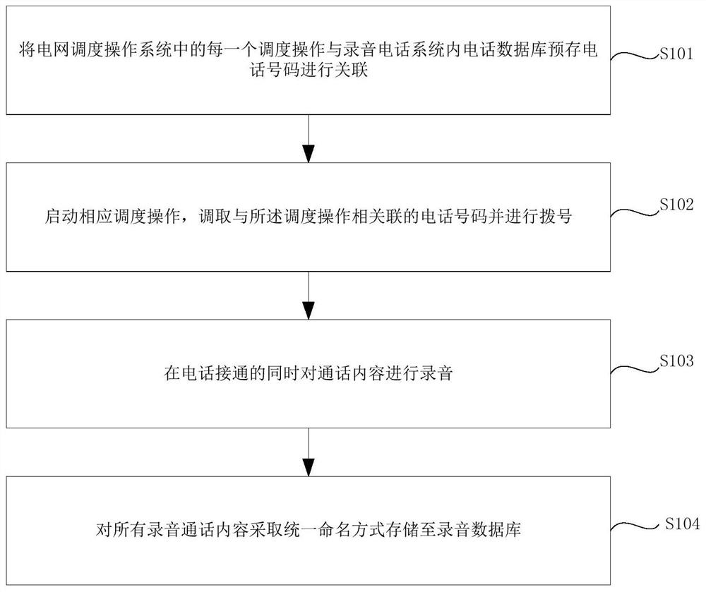 An intelligent scheduling recording method and system