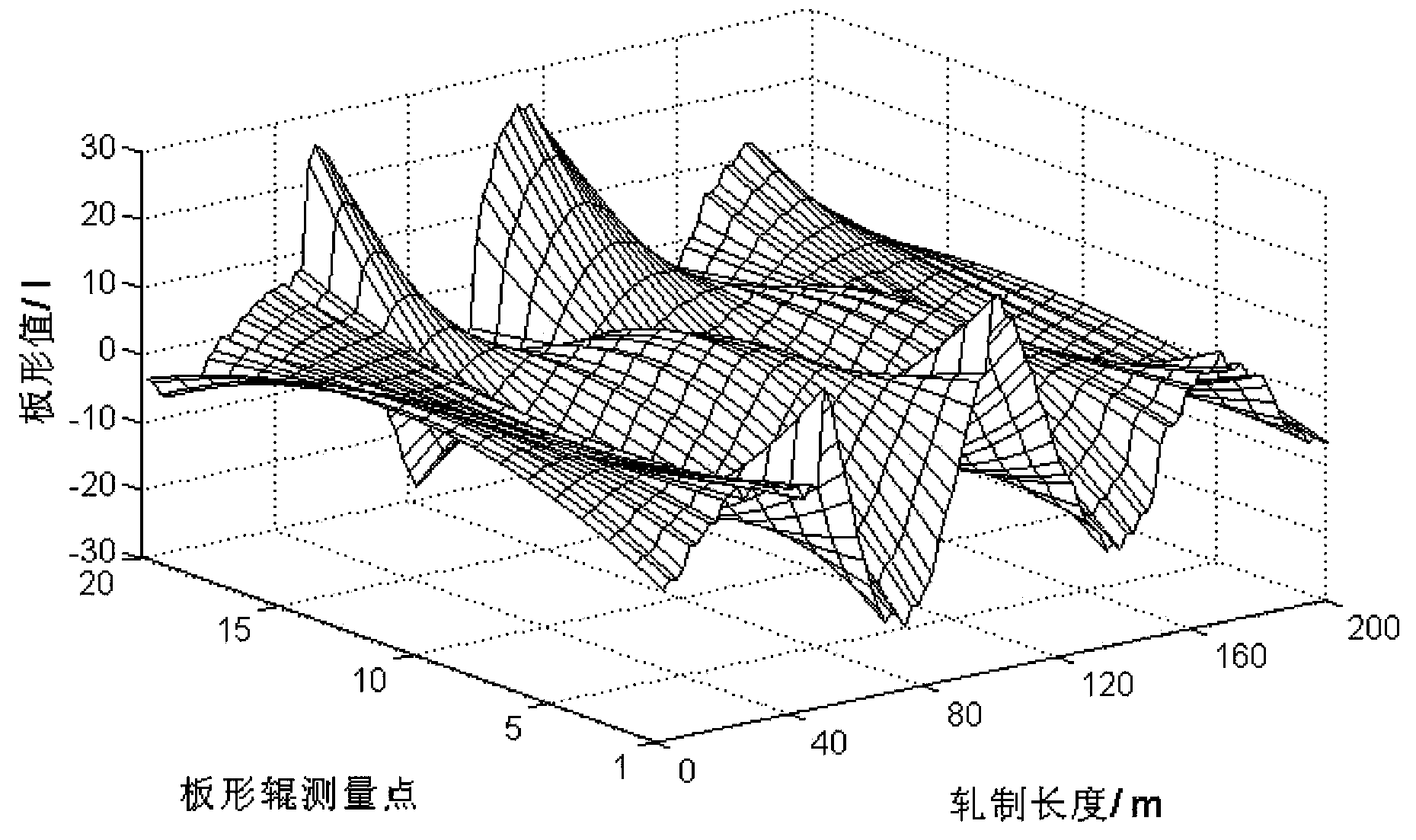 Cold rolling band steel plate shape intelligent optimization control method