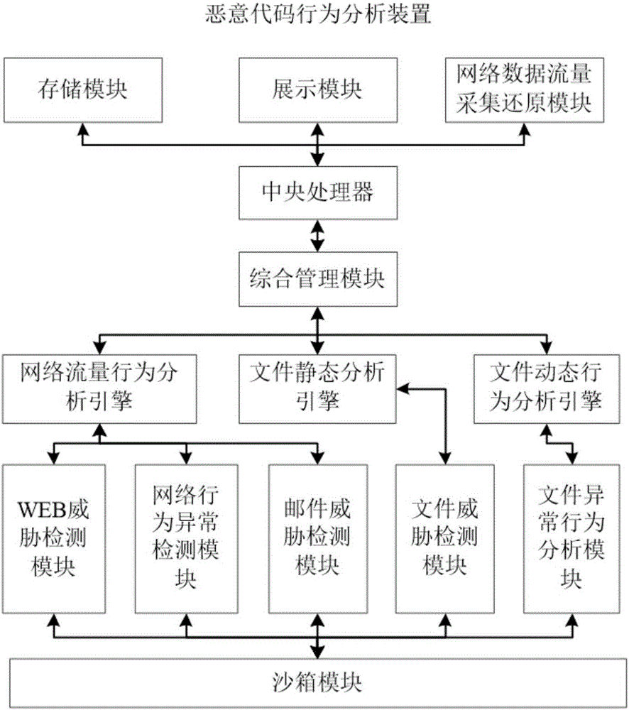 Malicious code behavior analyzer