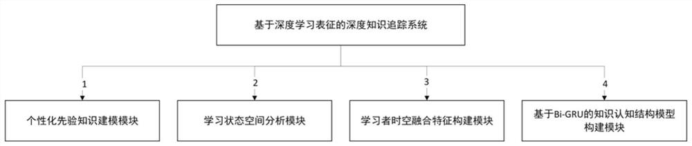 Knowledge cognitive structure analysis method and system, computer equipment, medium and terminal