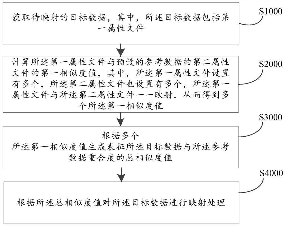 Master data mapping processing method, device, computer equipment and storage medium